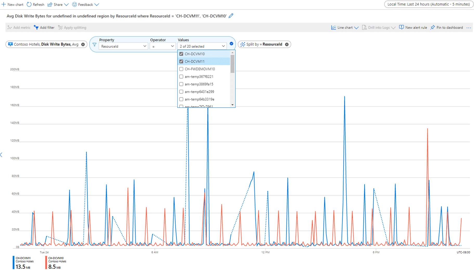 Screenshot showing Disk Write Bytes for all virtual machines in Contoso Hotels resource group split and filtered by virtual machine name.